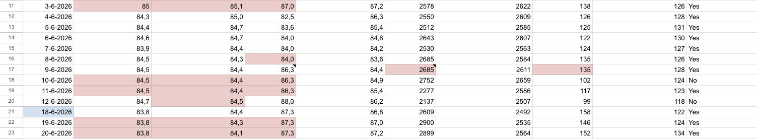 Screenshot of an Excel sheet where I measure my waist, caloric and protein intake.